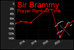 Total Graph of Sir Brammy