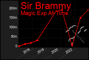 Total Graph of Sir Brammy