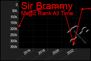 Total Graph of Sir Brammy