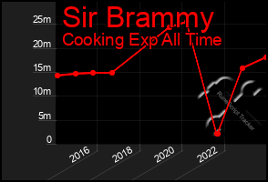 Total Graph of Sir Brammy