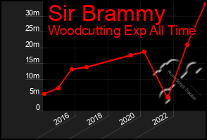 Total Graph of Sir Brammy