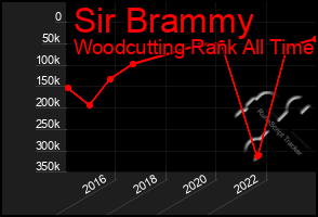 Total Graph of Sir Brammy