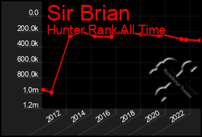 Total Graph of Sir Brian