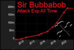 Total Graph of Sir Bubbabob