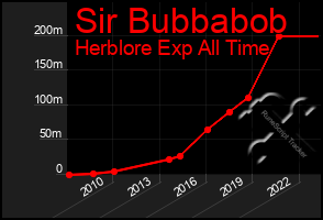 Total Graph of Sir Bubbabob
