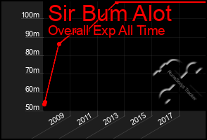 Total Graph of Sir Bum Alot