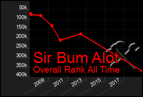 Total Graph of Sir Bum Alot