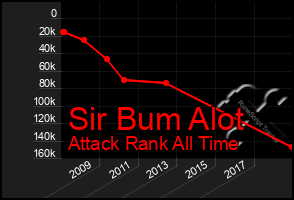 Total Graph of Sir Bum Alot