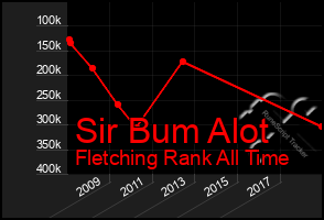 Total Graph of Sir Bum Alot