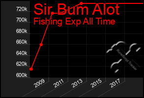 Total Graph of Sir Bum Alot