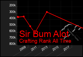 Total Graph of Sir Bum Alot