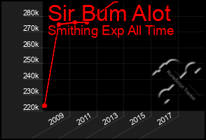 Total Graph of Sir Bum Alot