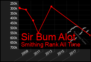 Total Graph of Sir Bum Alot