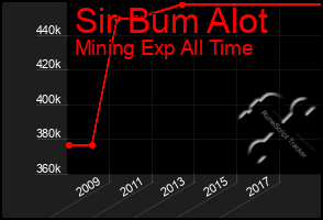 Total Graph of Sir Bum Alot