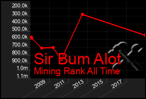 Total Graph of Sir Bum Alot