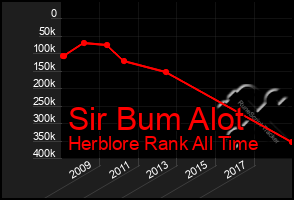 Total Graph of Sir Bum Alot