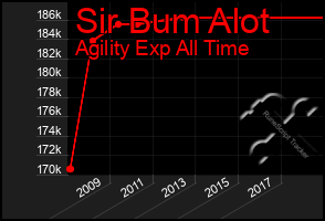 Total Graph of Sir Bum Alot