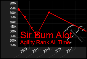 Total Graph of Sir Bum Alot