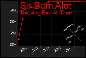 Total Graph of Sir Bum Alot