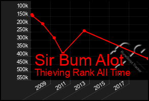 Total Graph of Sir Bum Alot