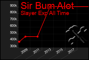 Total Graph of Sir Bum Alot