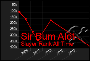 Total Graph of Sir Bum Alot