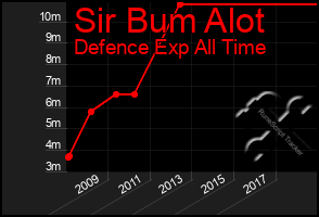 Total Graph of Sir Bum Alot