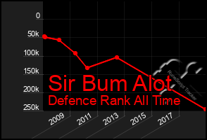 Total Graph of Sir Bum Alot