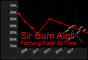 Total Graph of Sir Bum Alot