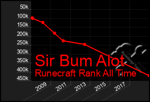 Total Graph of Sir Bum Alot