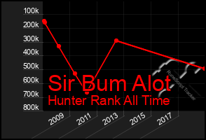 Total Graph of Sir Bum Alot