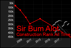 Total Graph of Sir Bum Alot