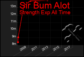 Total Graph of Sir Bum Alot