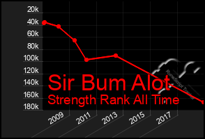 Total Graph of Sir Bum Alot