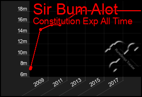 Total Graph of Sir Bum Alot