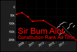 Total Graph of Sir Bum Alot