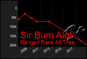 Total Graph of Sir Bum Alot