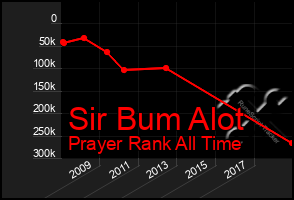 Total Graph of Sir Bum Alot