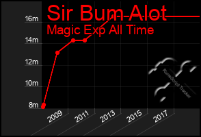Total Graph of Sir Bum Alot
