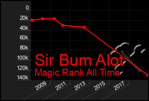 Total Graph of Sir Bum Alot