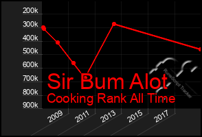 Total Graph of Sir Bum Alot