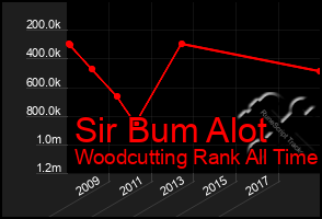 Total Graph of Sir Bum Alot