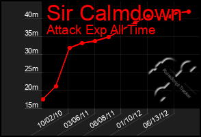 Total Graph of Sir Calmdown