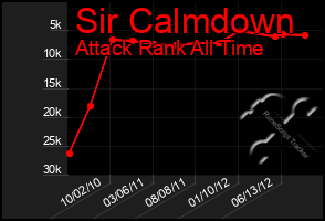 Total Graph of Sir Calmdown