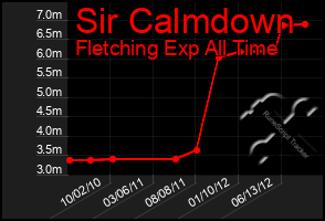 Total Graph of Sir Calmdown