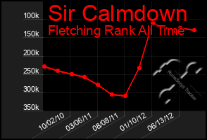 Total Graph of Sir Calmdown