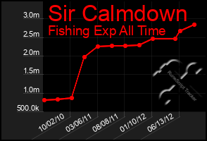 Total Graph of Sir Calmdown