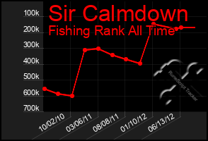 Total Graph of Sir Calmdown