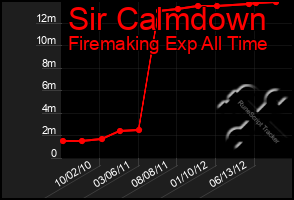 Total Graph of Sir Calmdown