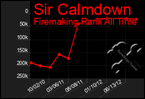 Total Graph of Sir Calmdown
